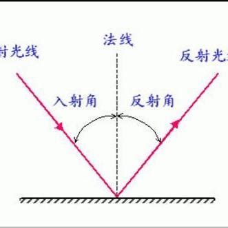 鏡子 反射|鏡子反射原理